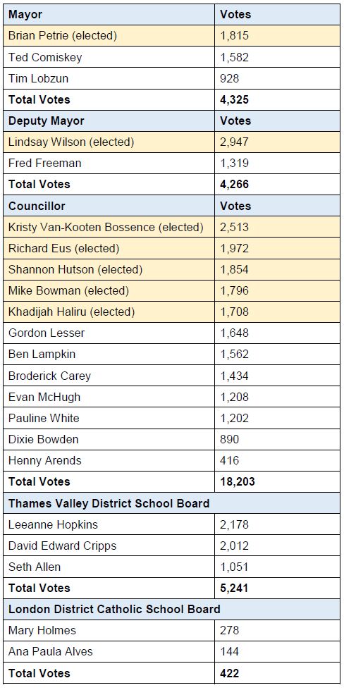 2022 Ingersoll Election Results