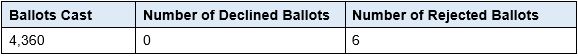 2022 Election Ballot Statistics 2022 Election Ballot Statistics